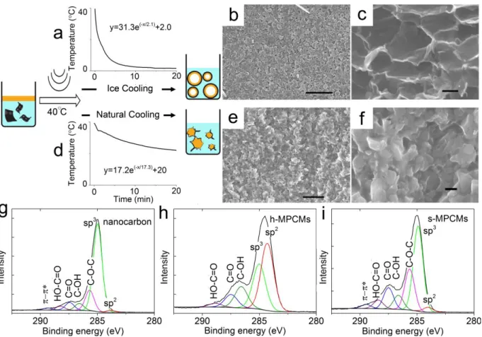 Figure  1.  The  formation  process  of  h-  and  s-MPCMs.  The  mixture  of  melted  eicosane  (yellow)  and  nanocarbon  hybrids  (black)  aqueous  dispersion  was  ultrosonicated  at  40  °C  for  emulsification, which was followed by two different cool