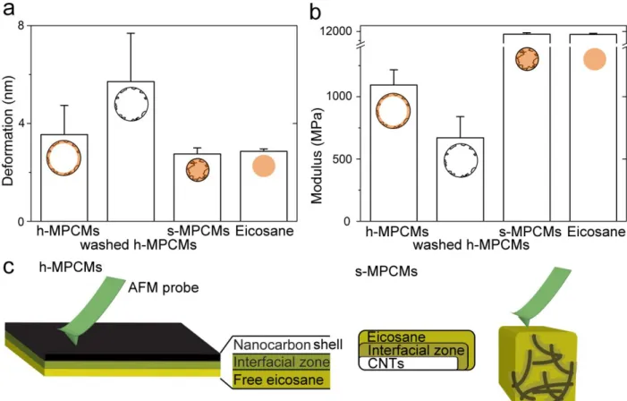 Figure  3.  Quantitative  investigation  of  mechanical  properties  of  h-  and  s-MPCMs