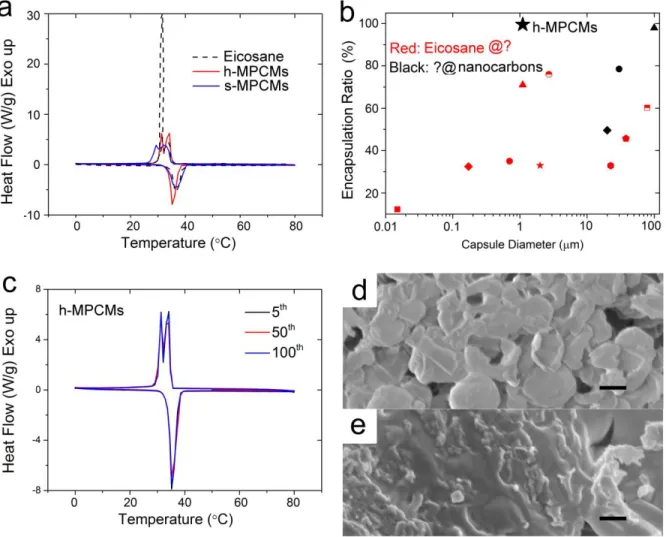 Figure  4.  Heating  performance  of  h-  and  s-MPCMs.  (a)  DSC  curves  of  the  eicosane,  h- h-MPCMs  and  s-h-MPCMs  at  the  second  endothermic  and  exothermic  cycle