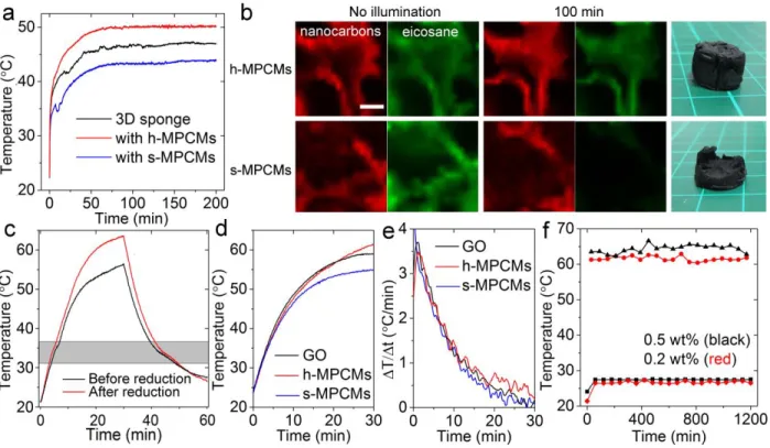 Figure  5.  Geometry-dependent  overall  performance  of  solar-thermal  conversion  systems  incorporating h- and s-MPCMs