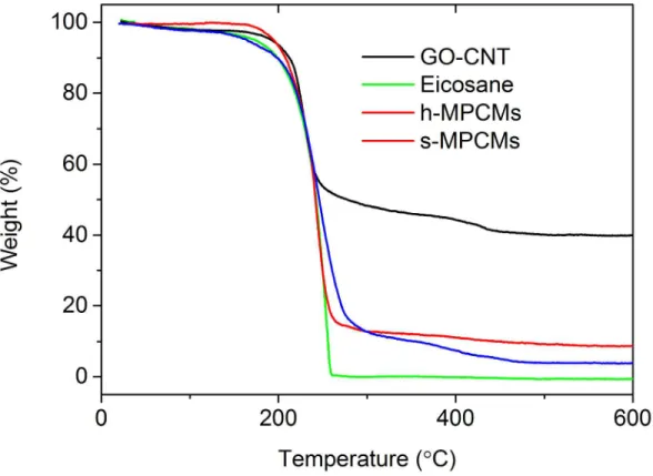 Figure S2. TG curves of nanocarbon capsule materials, eicosane, h-MPCMs and s-MPCMs. On  the basis of residue nanocarbons (40 wt%), eicosane (~ 0), h-MPCMs (10 wt%) and s-MPCMs  (5 wt%) samples, the mass content of eicosane in h- and s-MPCMs can  be calcul