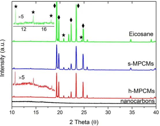 Figure S5. XRD spectra of nanocarbon capsule materials, eicosane, h-MPCMs and s-MPCMs