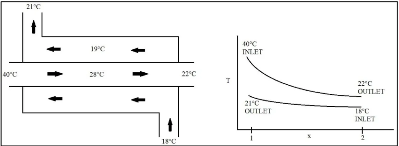 Figure 1: Counterflow heat exchanger and its temperature distribution along its axis 