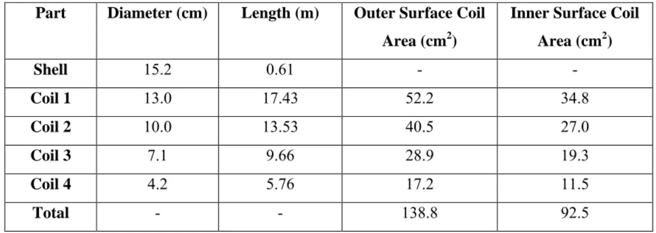 Table 1: Design summary of helical coil heat exchanger  Part  Diameter (cm)  Length (m)  Outer Surface Coil 