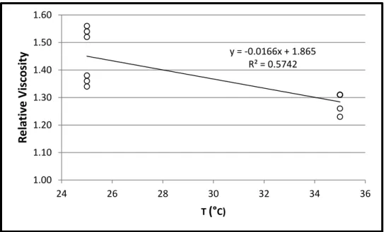 Figure 10: MPCM slurry experimental viscosity data 