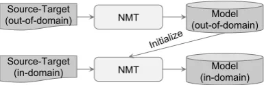 Figure 1: Fine tuning for domain adaptation.