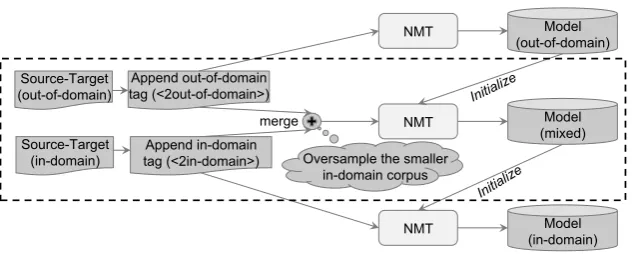 Figure 2: Mixed ﬁne tuning with domain tags for domain adaptation (The section in the dotted rectangledenotes the multi domain method).