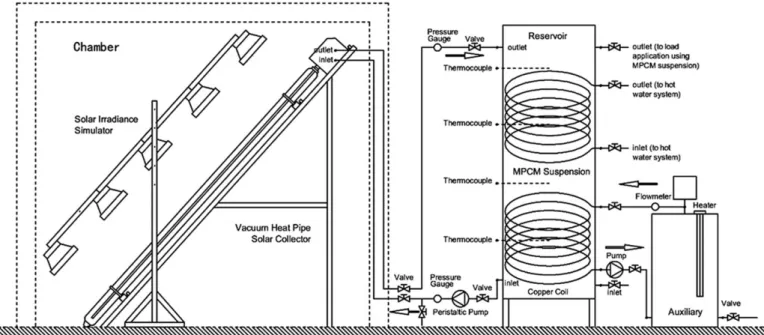 Figure 5. Schematic of solar thermal energy storage experimental system.