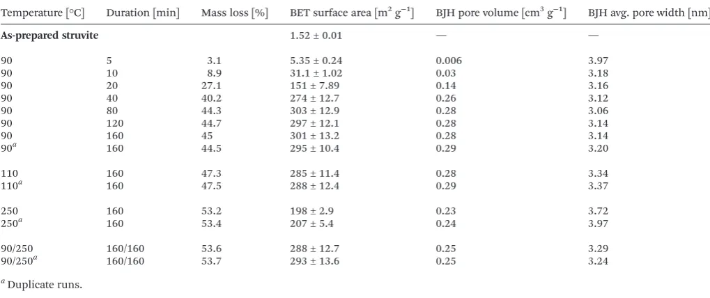 Table 1Mass losses, BET surface areas and BJH pore parameters of struvite powders after thermal treatment
