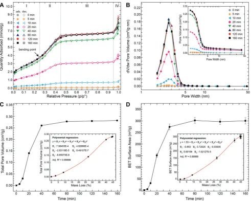 Fig. 4Results from Ntherms (closed symbols: adsorption; open symbols: desorption). All isotherms have the same general shape with four well-deneated by vertical dotted lines) and a bending point at a relative pressure ofbution plots obtained by applying th