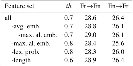 Table 2:Results (BLEU) obtained without us-column indicates the threshold value for the clas-siﬁer’s score above which we retain the sentencepairs.uesing some of the features during the classiﬁcation(see Section 2.2)