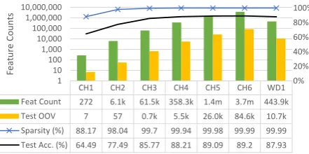 Figure 2: Feature growth rate as classes are added.Words (bars, left axis) and character n-grams(lines, right axis) grow as languages are added.