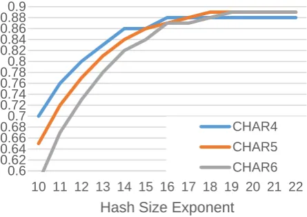 Table 1: Test set accuracy for hashed features at each hash size. Baseline is accuracy without hashing.Best result (w/ smallest hash) per row in bold