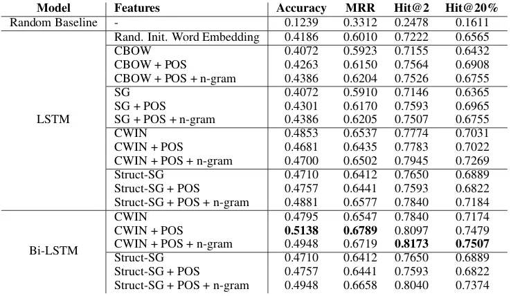 Table 1: Performance of the LSTM/Bi-LSTM sequence labeling models with different sets of features.