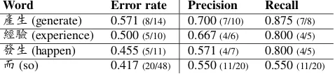 Table 5:Precision/recall of Bi-LSTM mod-els with CWIN+POS features on four most com-monly misused (err rate(w) > 0.4) words.