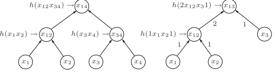 Fig. 1. Merkle hash tree for {x1, x2, x3, x4} and a count-certiﬁed hash tree for {x1, x2, x3}.