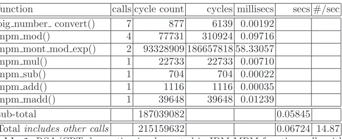Table 1. RSA/CRT decryption implemented in IBM MPM function calls withcycle count and time in milliseconds for a 4096-bit key
