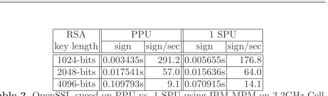 Table 2. OpenSSL speed on PPU vs. 1 SPU using IBM-MPM on 3.2GHz Cell