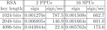 Table 3. OpenSSL speed on PPU vs. 6 SPUs using IBM-MPM on 3.2GHz Cell,6 parallel processes.