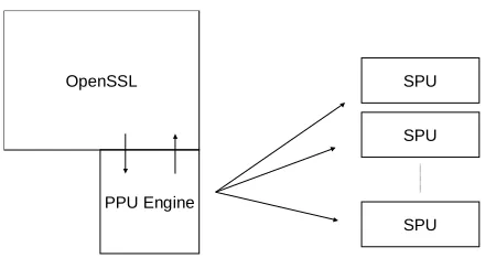 Fig. 3. OpenSSL with Engine and SPUs