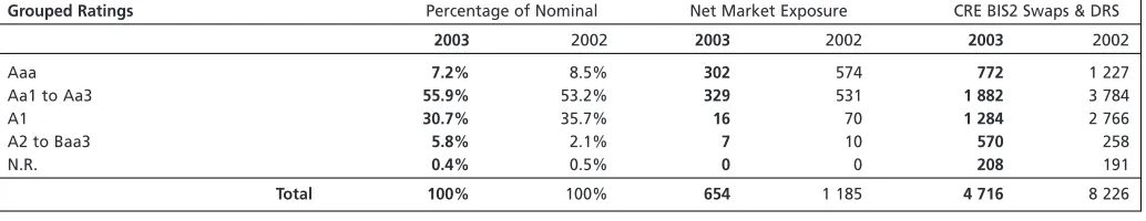 Table of hedging derivatives as at 31.12.2003 (in EUR million)