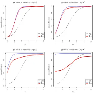 Figure 1: Graphs of power of the tests as a function of λ1 for selected values of λ2 andα =1α =2α =3 =α.0 05.