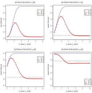 Figure 2: Graphs of power of the tests as a function of λ2 for selected values of λ1 andα =1α =2α =3 =α.0 05.