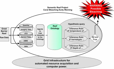 Figure 6 – The Semantic Reef architecture 
