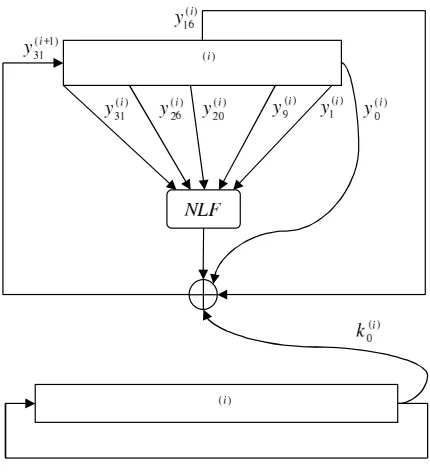 Fig. 1. The i-th KeeLoq encryption cycle