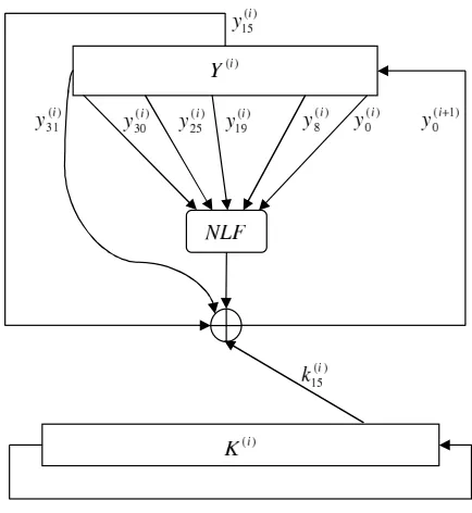 Fig. 3. Round structure of KeeLoq encryption