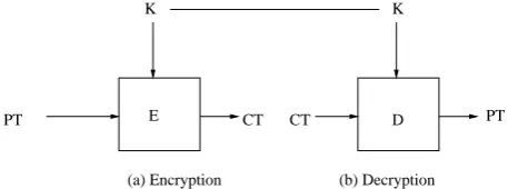 Figure 1.1: Encryption and Decryption: PTSecret Key,=Plaintext, CT=Ciphertext, K= E=Encryption Algorithm, D=Decryption Algorithm