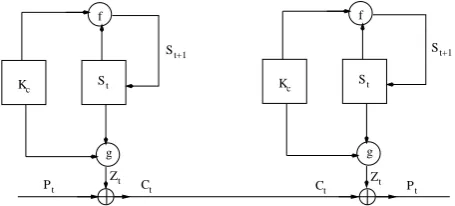 Figure 1.2: Encryption and decryption mechanisms of a synchronous streamcipher