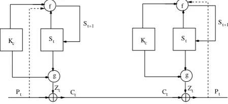 Figure 1.3: Encryption and decryption processes of an asynchronous stream ci-pher