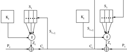 Figure 1.4: Encryption and decryption in a self-synchronizing stream cipher