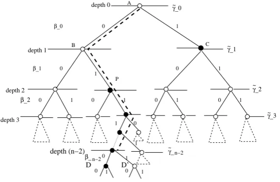 Figure 2.1: An arbitrary path P in the subtree (black node indicates value 1 andwhite node 0)