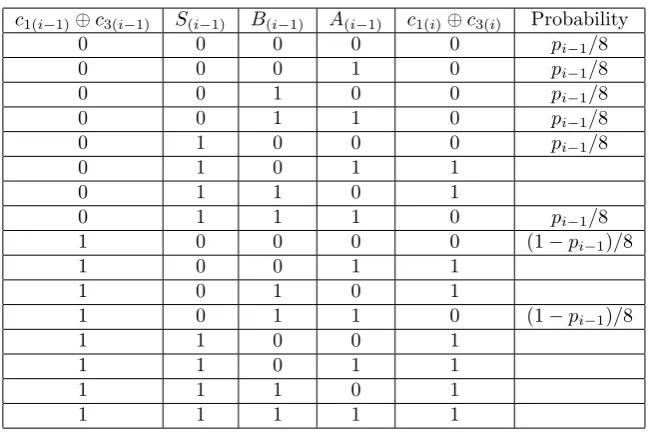 Table 5.1: Truth table for (5.17). The last column in each row indicates theprobability of the occurrence of that row