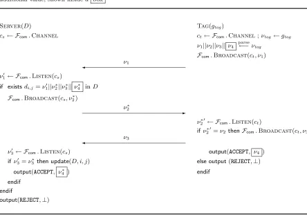 Fig. 6. A-TRAP: an Absolutely Trivial RFID Authentication or AKE Protocol. The AKE version uses anadditional value, shown inside abox