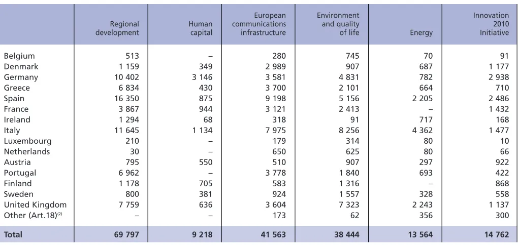 Table AIndividual loans provided within the European Union in 2003