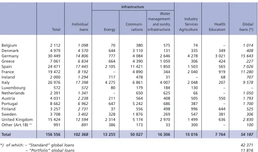 Table CLoans provided within the European Union in 2003