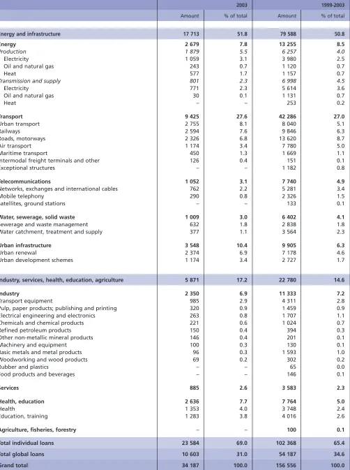 Table ELoans provided within the European Union in 2003 and from 1999 to 2003