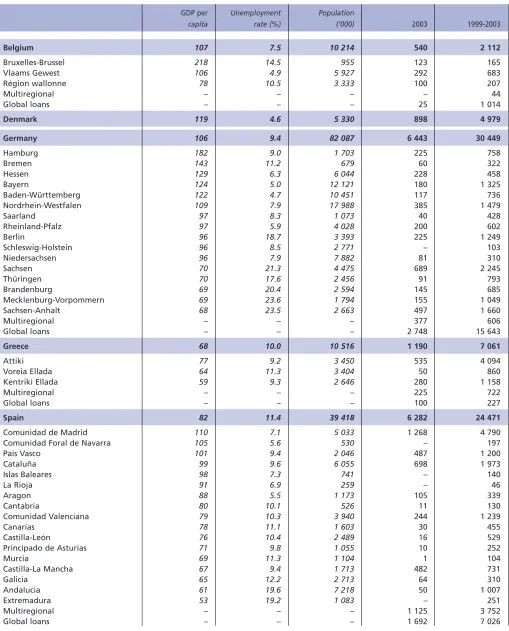 Table FBreakdown of loans by region in 2003 and from 1999 to 2003