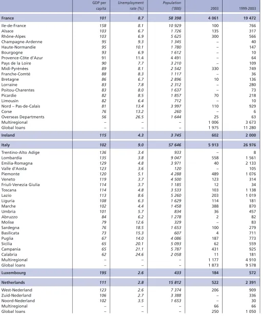 Table FBreakdown of loans by region in 2003 and from 1999 to 2003 (continued)
