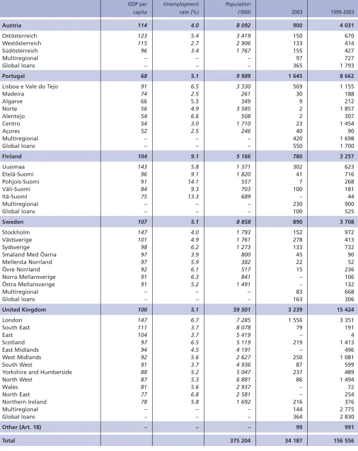 Table FBreakdown of loans by region in 2003 and from 1999 to 2003 (continued)