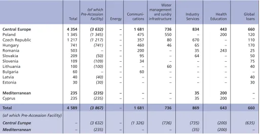 Table IFinancing provided in the Acceding and Accession Countries from 1999 to 2003