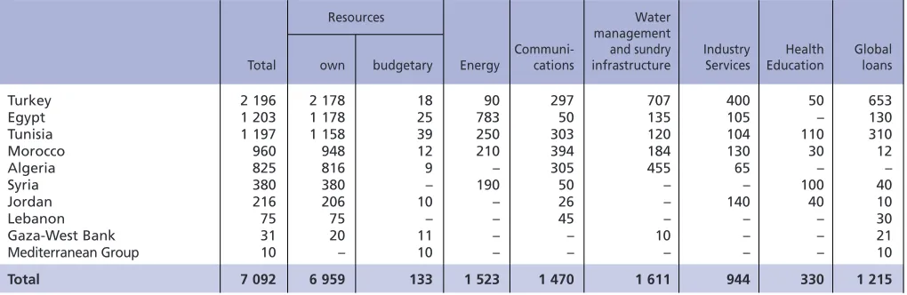 Table JFinancing provided in the Partner Countries in 2003