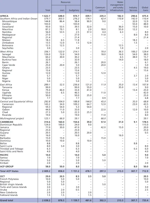Table LFinancing provided in the ACP States and the OCT from 1999 to 2003