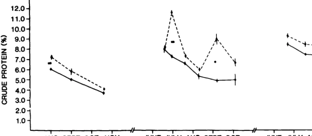 Fig. 3. In vitro organic matter digestibility of diets in burned (solid 1ines)andunburned (dashed 1ines)pastures