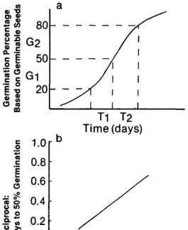 Fig. 1. (a) The h’nearportion of the S-shapedfunction of thegermination curve used in equation (I) and(b) illustration of regression anaIysis and extrapolation used to determine temperature at which germination rate approached zero