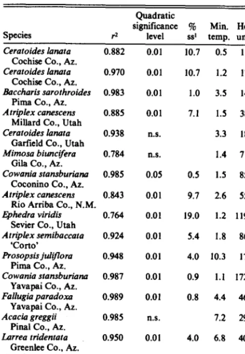 Table 3. Linear coefficients of determination, quedratic regression siyifi- cencc, minimum germinetion rete temperetures, beat units to 50% ger- 