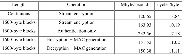 Table 1. Computation required for key loading and nonce loading of Shannon. These results were obtained by averaging the measurements for a large number of keys
